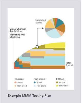 Marketing Mix Modeling Testing Plan