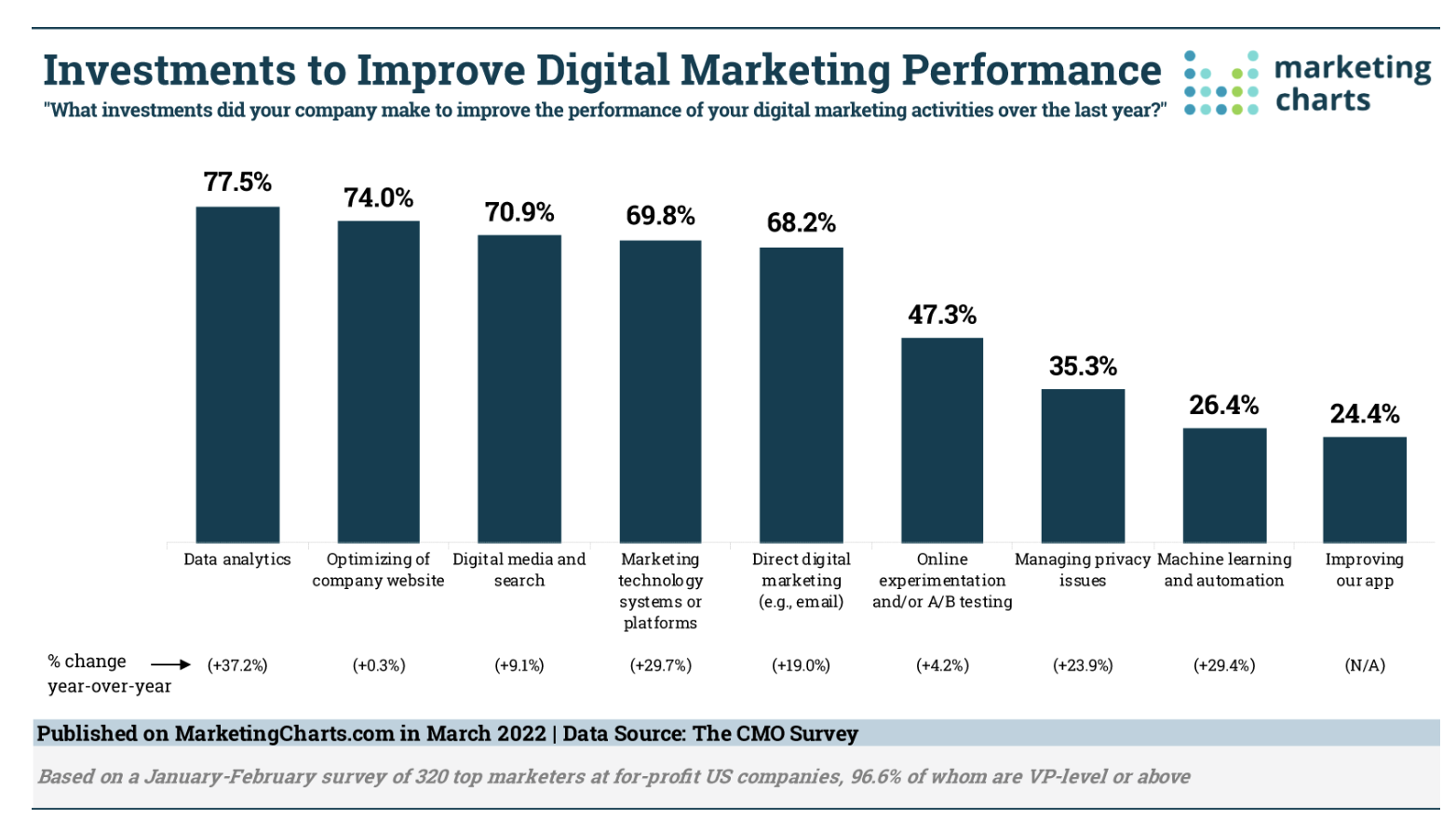 marketing-investments 2022